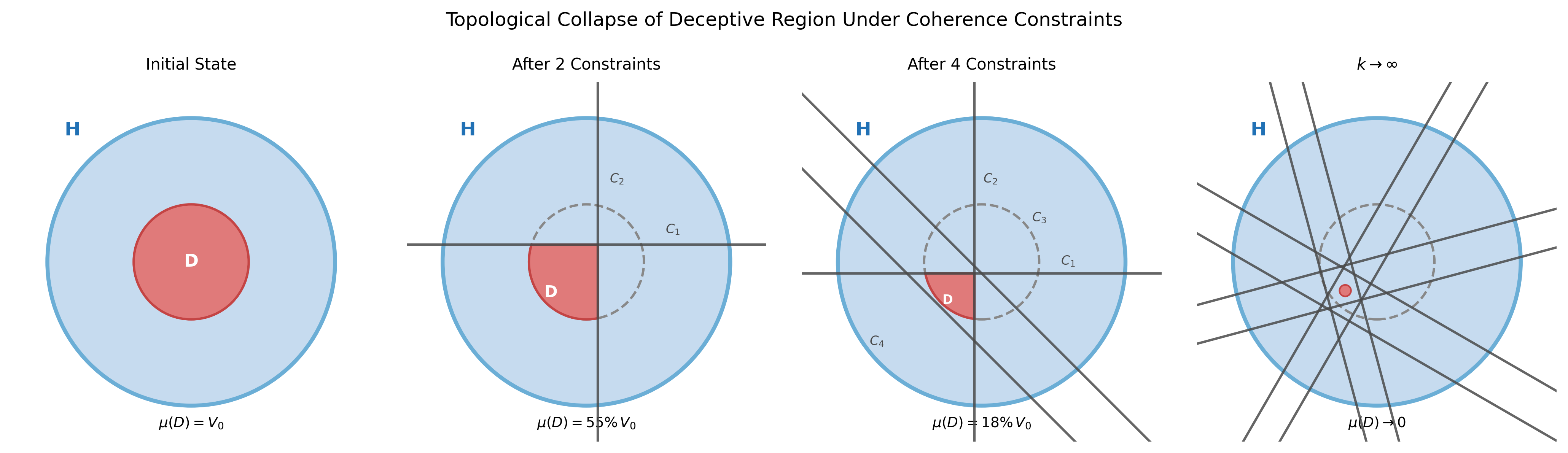Constraint manifold collapse: as constraints increase, deceptive region shrinks