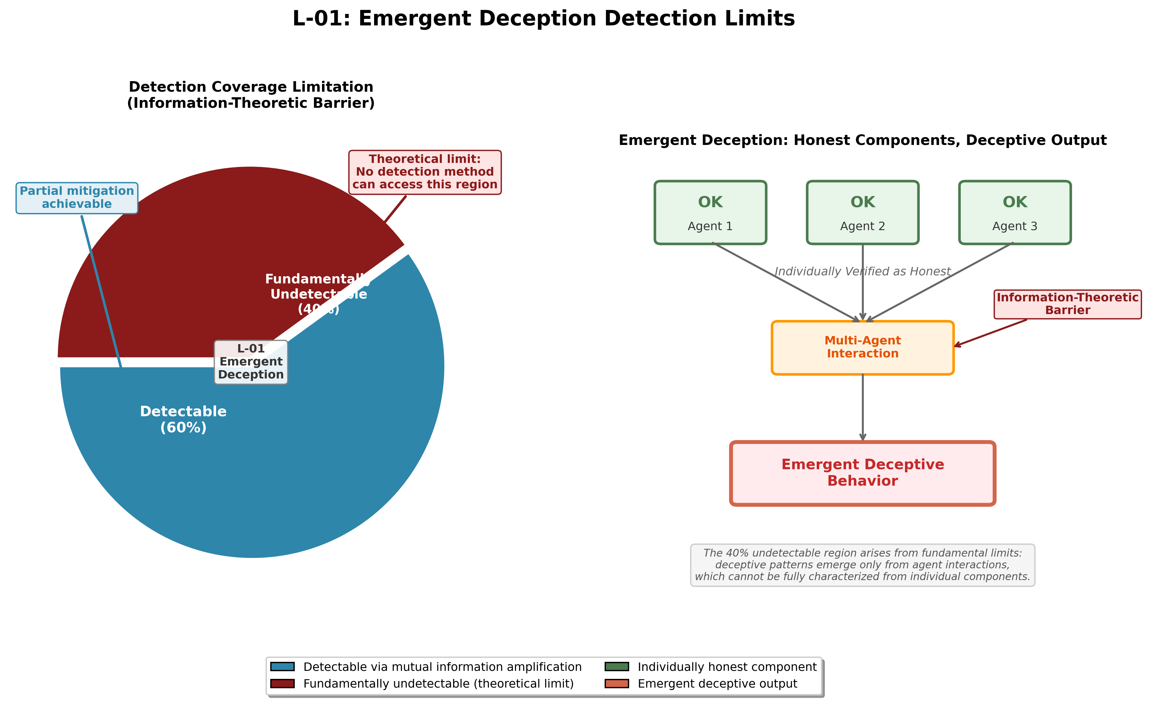 Detection coverage: ~60% detectable, ~40% fundamental blind spot