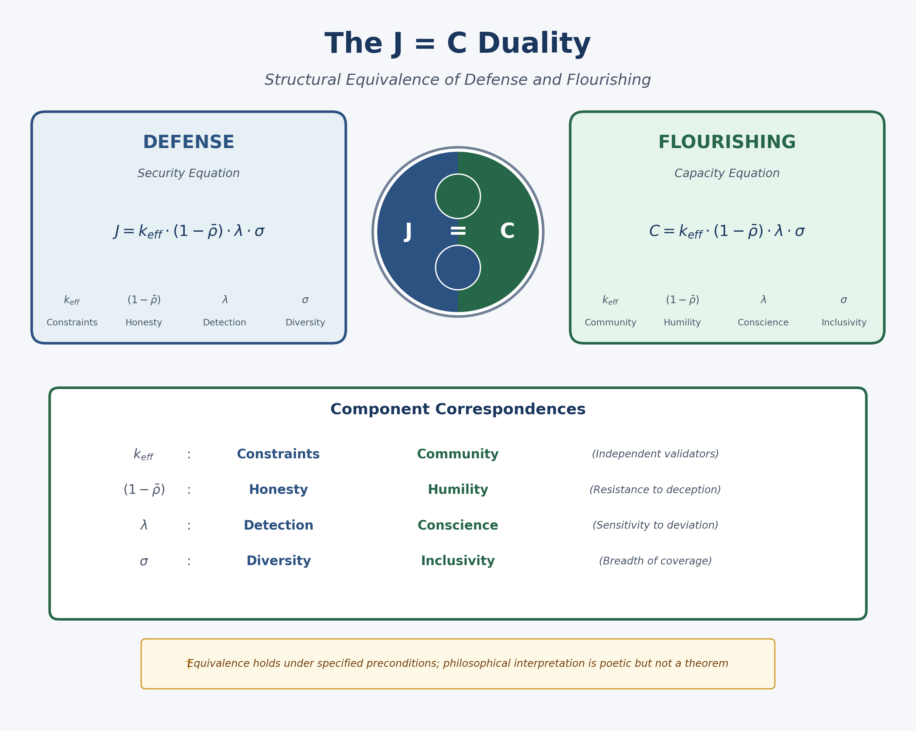 J=C Duality: Defense and Flourishing share the same equation