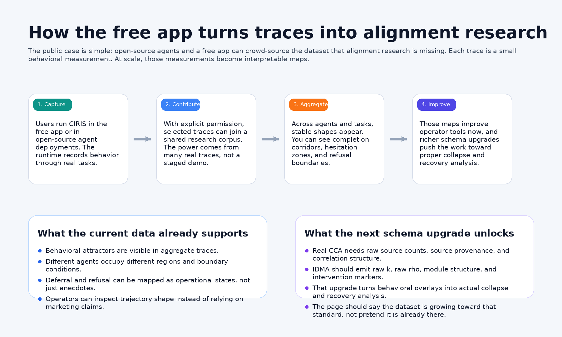 A four-step flow diagram showing capture, contribute, aggregate, and improve in the CIRIS trace research loop, with notes on current evidence and upcoming schema improvements.